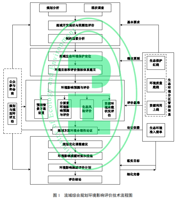 流域综合规划环境影响评价技术流程图