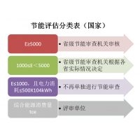 节能评估的依据有哪些？广西建设项目前期工作咨询单位